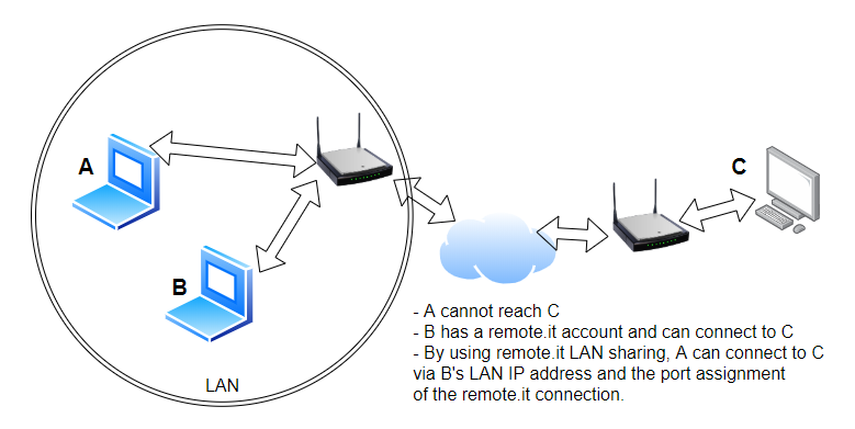 Diagram of a Remote.It LAN share reaching multiple devices on a local network